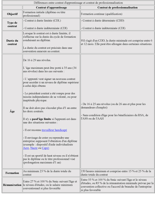 Différences entre contrat apprentissage et contrat de pro